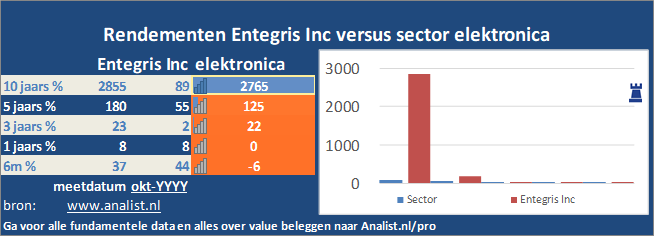 koersgrafiek/><br></div>Dit jaar  won  het aandeel circa 64 procent. </p><p class=